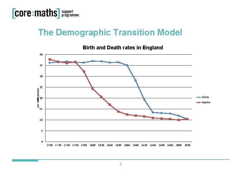 The Demographic Transition Model Birth and Death rates in England 40 35 per 1000