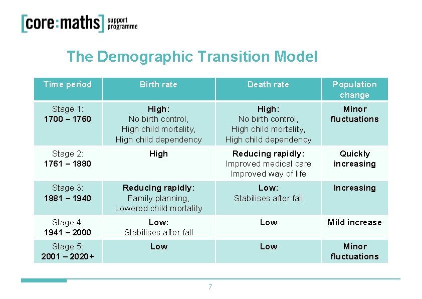 The Demographic Transition Model Time period Birth rate Death rate Population change Stage 1: