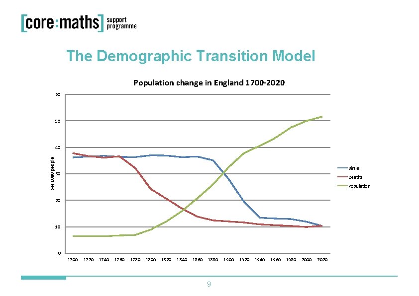 The Demographic Transition Model Population change in England 1700 -2020 60 50 per 1000