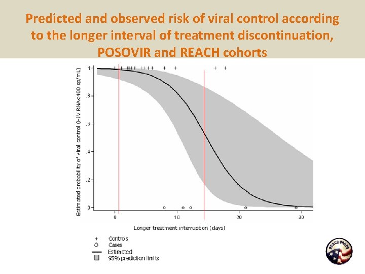 Predicted and observed risk of viral control according to the longer interval of treatment