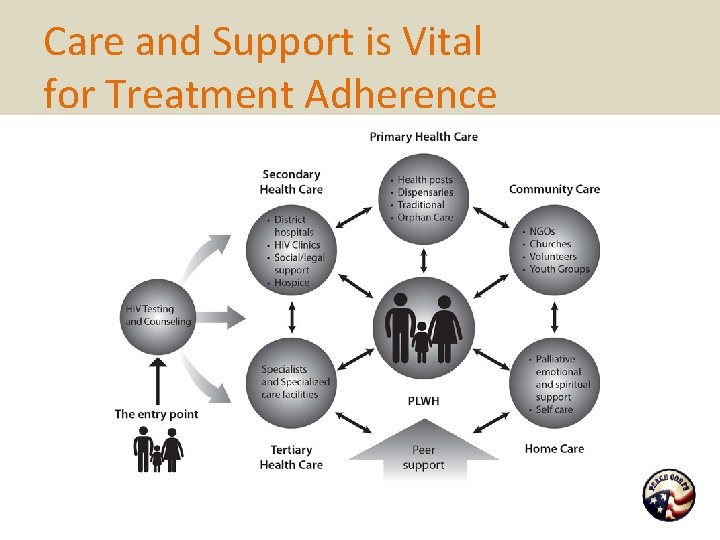 Care and Support is Vital for Treatment Adherence 