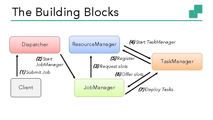 The Building Blocks Dispatcher (2) Start Job. Manager (1) Submit Job Client Resource. Manager