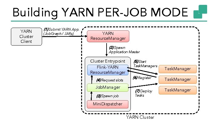 Building YARN PER-JOB MODE YARN Cluster Client (1) Submit YARN App. (Job. Graph /