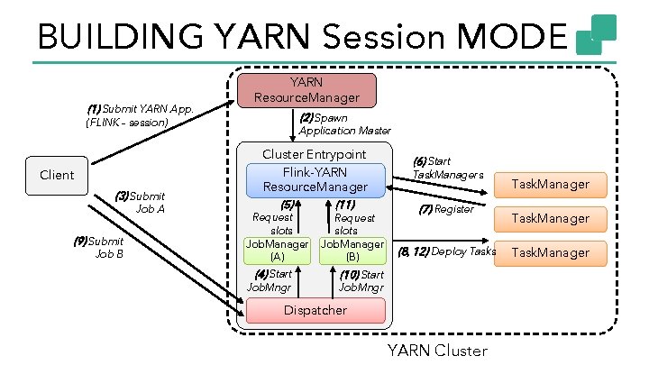 BUILDING YARN Session MODE (1) Submit YARN App. YARN Resource. Manager (2) Spawn (FLINK