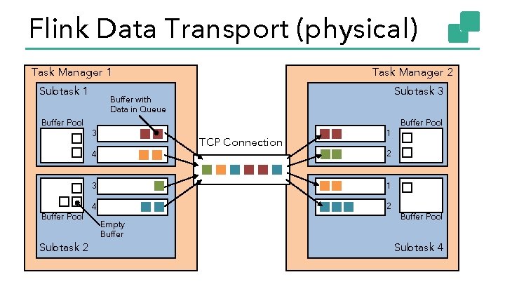 Flink Data Transport (physical) Task Manager 1 Subtask 1 Buffer Pool Subtask 2 Subtask