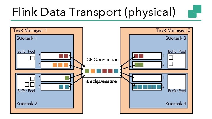 Flink Data Transport (physical) Task Manager 1 Task Manager 2 Subtask 1 Buffer Pool