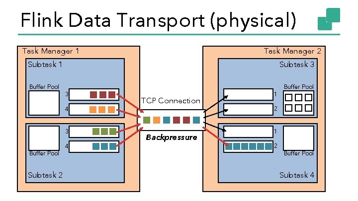 Flink Data Transport (physical) Task Manager 1 Task Manager 2 Subtask 1 Buffer Pool