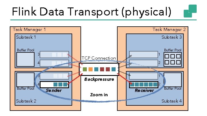 Flink Data Transport (physical) Task Manager 1 Task Manager 2 Subtask 1 Buffer Pool