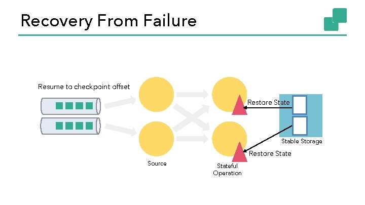 Recovery From Failure Resume to checkpoint offset Restore State Stable Storage Restore State Source