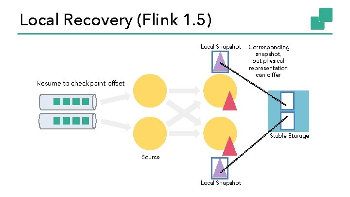 Local Recovery (Flink 1. 5) Local Snapshot Resume to checkpoint offset Corresponding snapshot, but