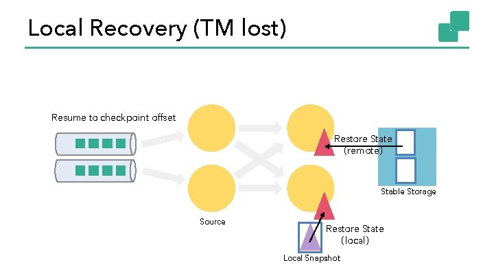 Local Recovery (TM lost) Resume to checkpoint offset Restore State (remote) Stable Storage Source