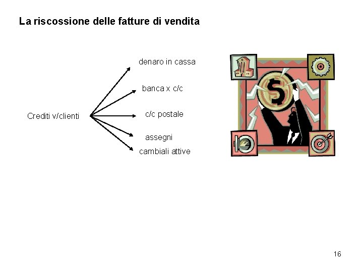 La riscossione delle fatture di vendita denaro in cassa banca x c/c Crediti v/clienti