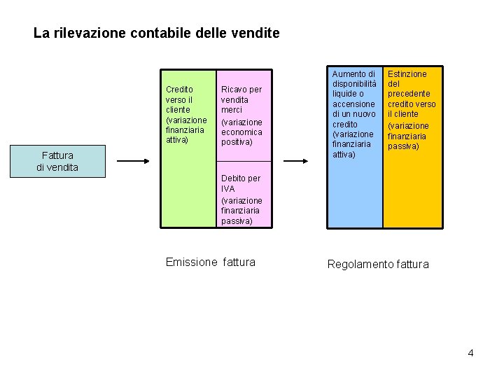 La rilevazione contabile delle vendite Credito verso il cliente (variazione finanziaria attiva) Ricavo per