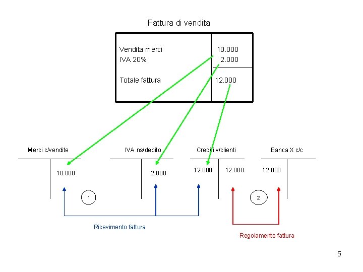 Fattura di vendita Merci c/vendite Vendita merci IVA 20% 10. 000 2. 000 Totale