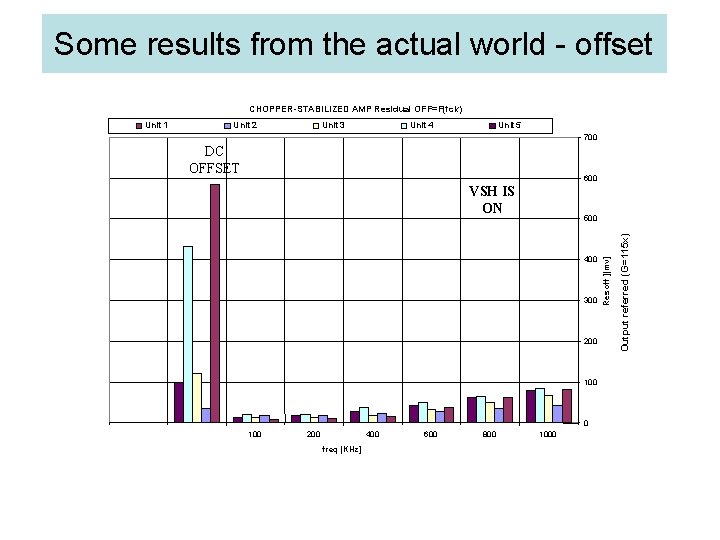 Some results from the actual world - offset CHOPPER-STABILIZED AMP Residual OFF=F(fck) Unit 2 Some results from the actual world - offset CHOPPER-STABILIZED AMP Residual OFF=F(fck) Unit 2