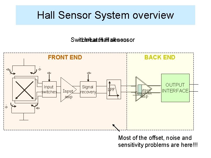Hall Sensor System overview Switch/Latch Linear Hall sensor FRONT END Input switches Input amp Hall Sensor System overview Switch/Latch Linear Hall sensor FRONT END Input switches Input amp