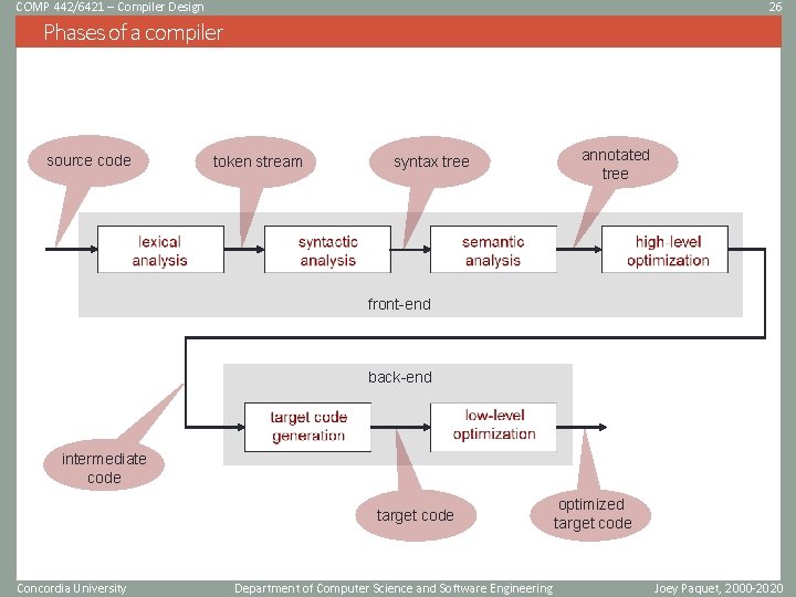 COMP 442/6421 – Compiler Design 26 Phases of a compiler source code token stream COMP 442/6421 – Compiler Design 26 Phases of a compiler source code token stream