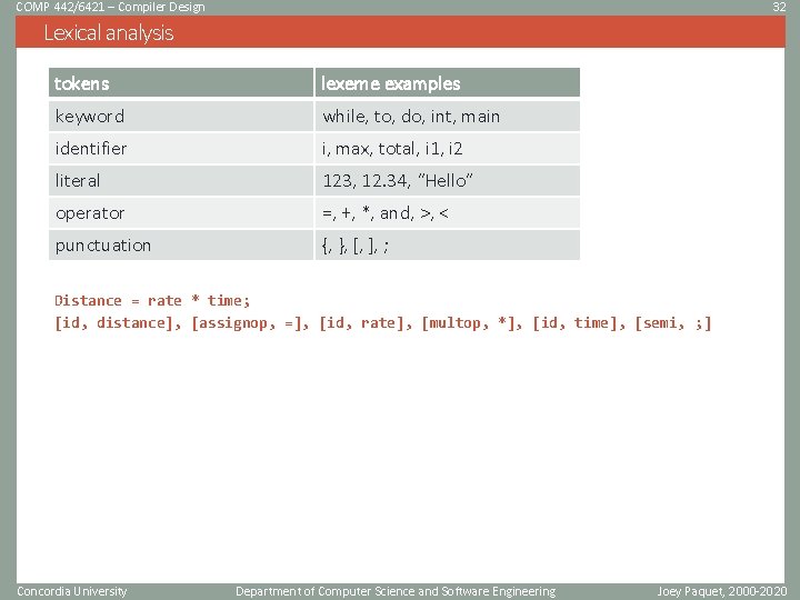 COMP 442/6421 – Compiler Design 32 Lexical analysis tokens lexeme examples keyword while, to, COMP 442/6421 – Compiler Design 32 Lexical analysis tokens lexeme examples keyword while, to,