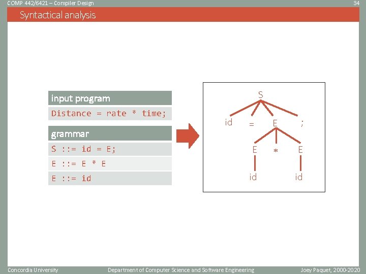 COMP 442/6421 – Compiler Design 34 Syntactical analysis S input program Distance = rate COMP 442/6421 – Compiler Design 34 Syntactical analysis S input program Distance = rate