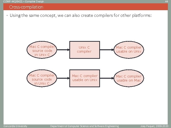 COMP 442/6421 – Compiler Design 44 Cross-compilation • Using the same concept, we can COMP 442/6421 – Compiler Design 44 Cross-compilation • Using the same concept, we can