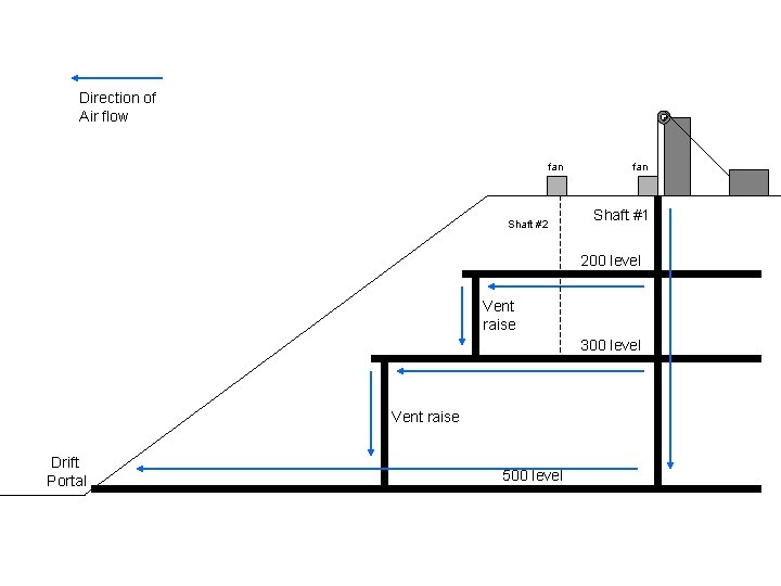 Direction of Air flow fan Shaft #2 fan Shaft #1 200 level Vent raise