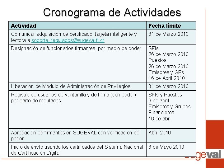 Cronograma de Actividades Actividad Fecha límite Comunicar adquisición de certificado, tarjeta inteligente y lectora Cronograma de Actividades Actividad Fecha límite Comunicar adquisición de certificado, tarjeta inteligente y lectora