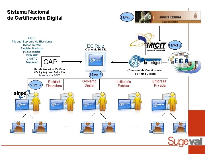 Sistema Nacional de Certificación Digital MICIT Tribunal Supremo de Elecciones Banco Central Registro Nacional Sistema Nacional de Certificación Digital MICIT Tribunal Supremo de Elecciones Banco Central Registro Nacional