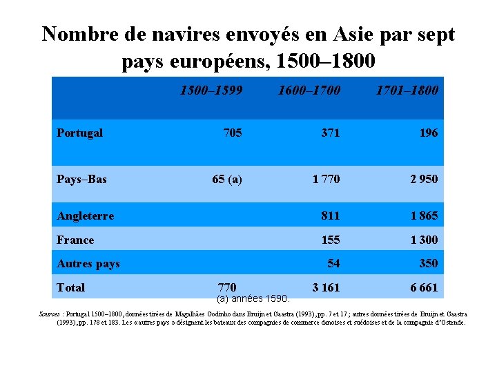 Nombre de navires envoyés en Asie par sept pays européens, 1500– 1800 1500– 1599