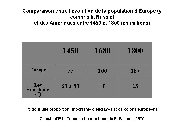 Comparaison entre l'évolution de la population d'Europe (y compris la Russie) et des Amériques