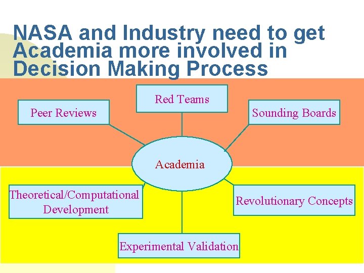 NASA and Industry need to get Academia more involved in Decision Making Process Red