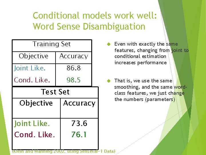 Conditional models work well: Word Sense Disambiguation Training Set Objective 86. 8 Cond. Like.