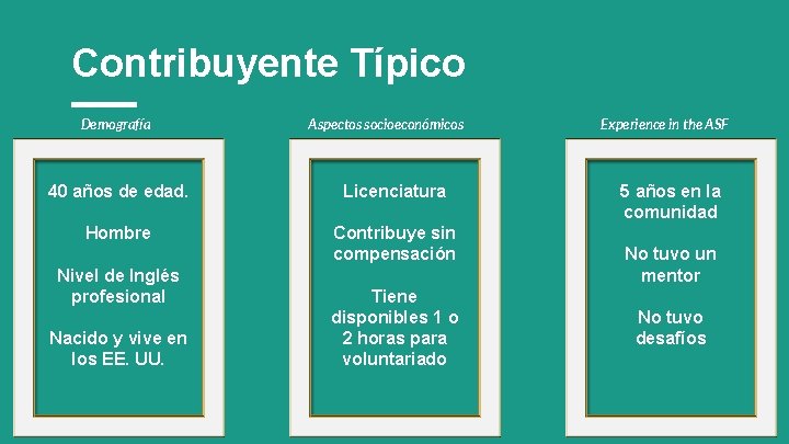 Contribuyente Típico Demografía Aspectos socioeconómicos 40 años de edad. Licenciatura Hombre Contribuye sin compensación