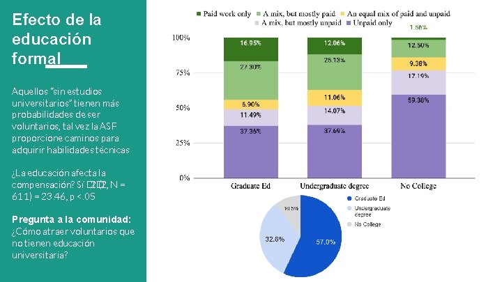 Efecto de la educación formal Aquellos “sin estudios universitarios” tienen más probabilidades de ser