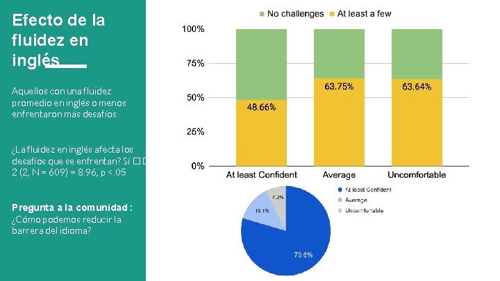 Efecto de la fluidez en inglés Aquellos con una fluidez promedio en inglés o