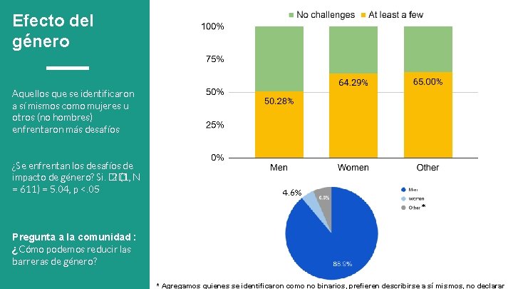 Efecto del género Aquellos que se identificaron a sí mismos como mujeres u otros