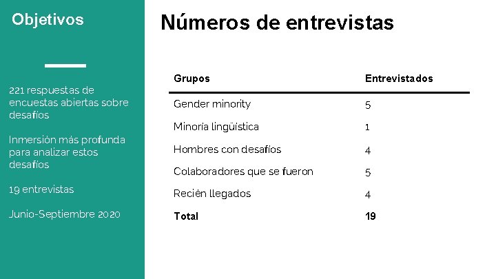 Objetivos Números de entrevistas Grupos Entrevistados Gender minority 5 Minoría lingüística 1 Hombres con