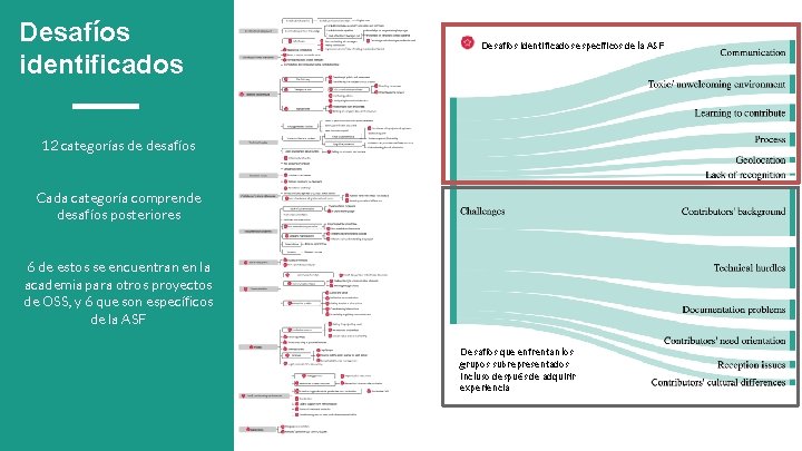 Desafíos identificados específicos de la ASF 12 categorías de desafíos Cada categoría comprende desafíos
