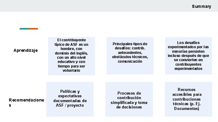 Summary Aprendizaje Recomendacione s El contribuyente típico de ASF es un hombre, con dominio