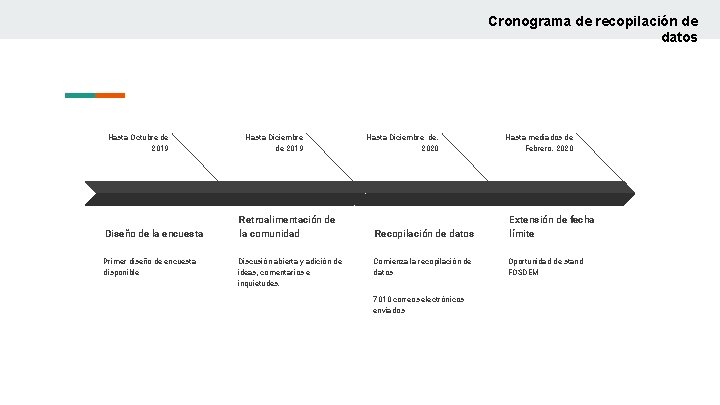 Cronograma de recopilación de datos Hasta Octubre de 2019 Diseño de la encuesta Primer