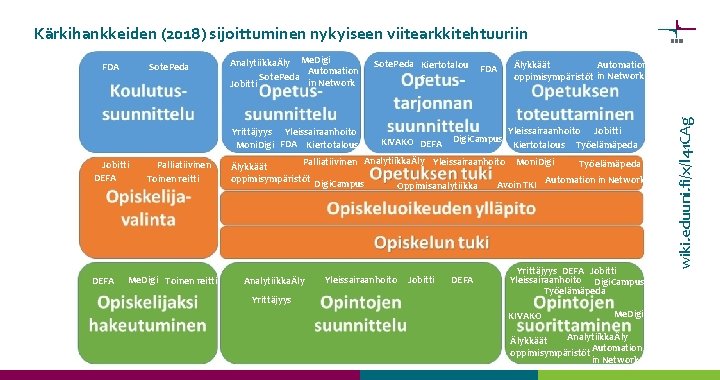 Kärkihankkeiden (2018) sijoittuminen nykyiseen viitearkkitehtuuriin Sote. Peda AnalytiikkaÄly Me. Digi Automation Sote. Peda in