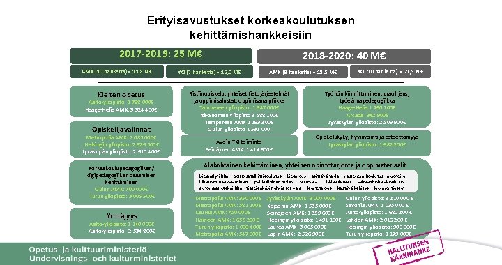 Erityisavustukset korkeakoulutuksen kehittämishankkeisiin 2017 -2019: 25 M€ AMK (10 hanketta) = 11, 8 M€