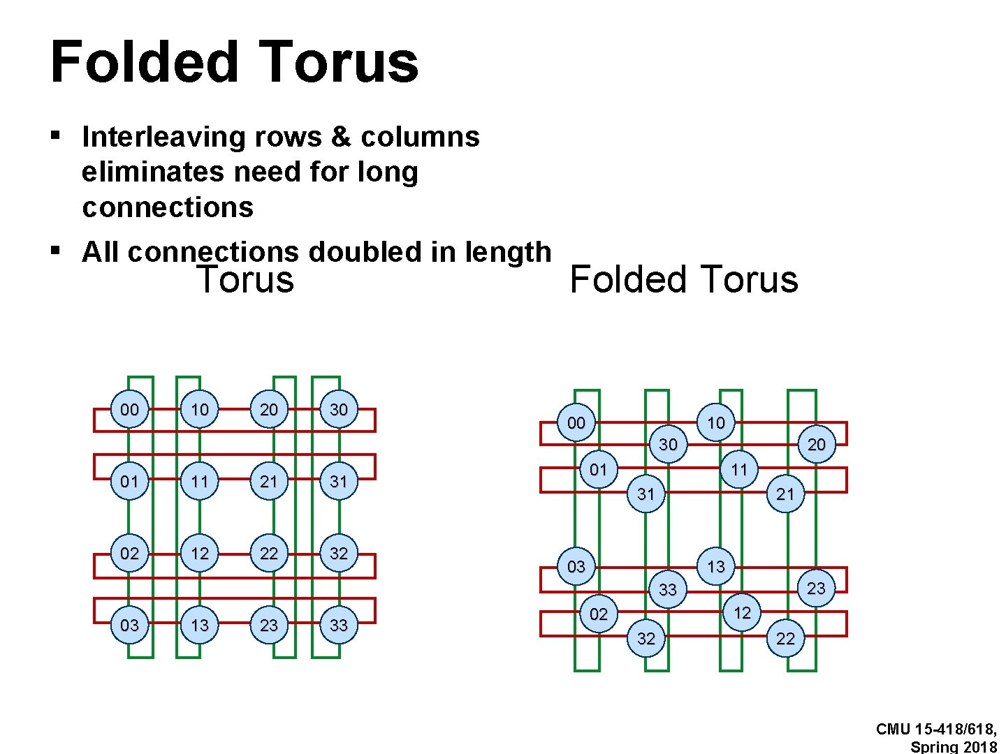 Folded Torus ▪ Interleaving rows & columns eliminates need for long connections ▪ All