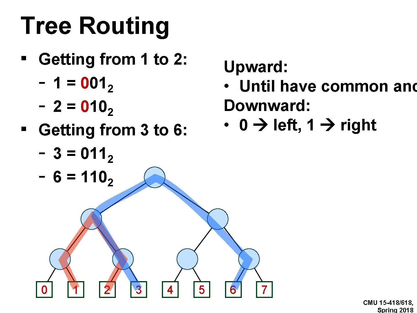 Tree Routing ▪ Getting from 1 to 2: Upward: • Until have common anc