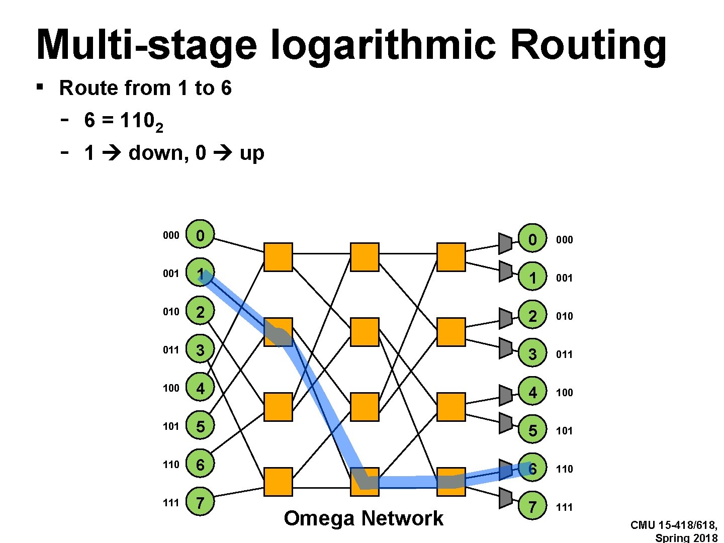 Multi-stage logarithmic Routing ▪ Route from 1 to 6 - 6 = 1102 1