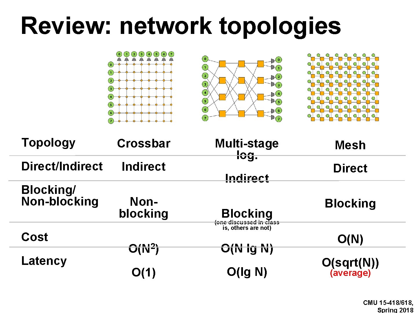 Review: network topologies Topology Direct/Indirect Blocking/ Non-blocking Cost Latency Crossbar Indirect Nonblocking O(N 2)