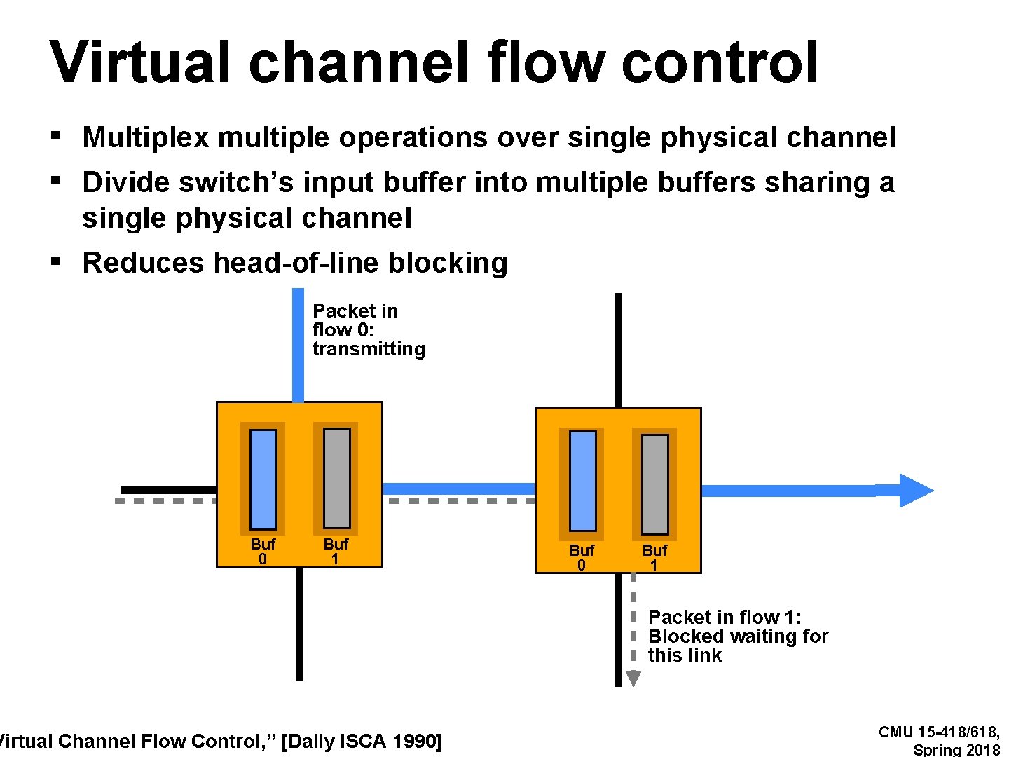 Virtual channel flow control ▪ Multiplex multiple operations over single physical channel ▪ Divide