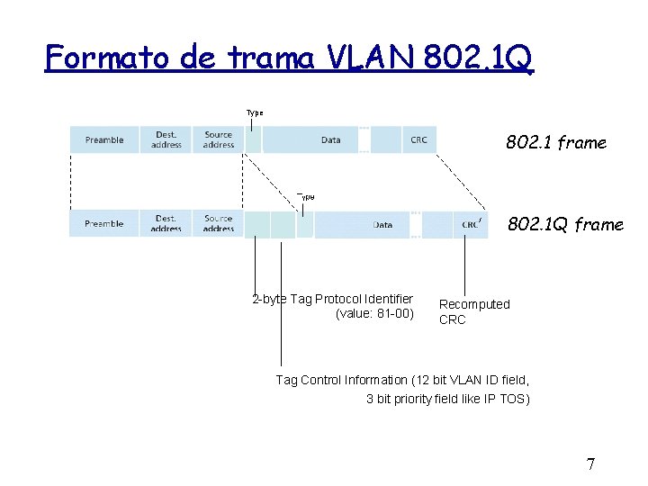 Formato de trama VLAN 802. 1 Q Type 802. 1 frame 802. 1 Q