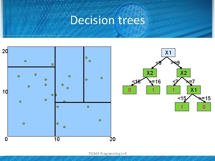 Decision trees 20 X 1 <9 >=9 X 2 <16 0 10 20 732