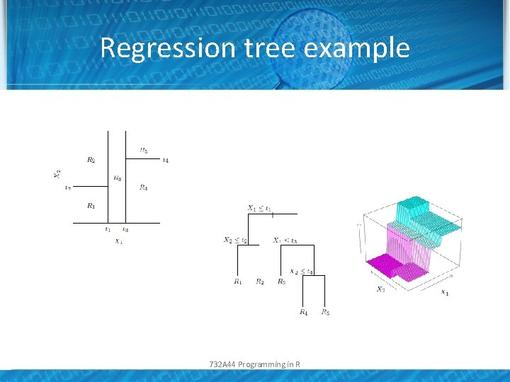 Regression tree example 732 A 44 Programming in R 