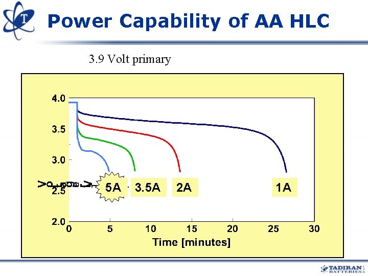 Power Capability of AA HLC 3. 9 Volt primary 5 A 3. 5 A Power Capability of AA HLC 3. 9 Volt primary 5 A 3. 5 A